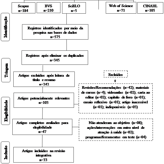 Retângulo: Cantos Arredondados: Inclusão,Retângulo: Cantos Arredondados: Identificação,Retângulo: Cantos Arredondados: Triagem,Retângulo: Cantos Arredondados: Elegibilidade