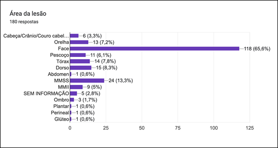 Gráfico de respostas do Formulários Google. Título da pergunta: Área da lesão. Número de respostas: 180 respostas.