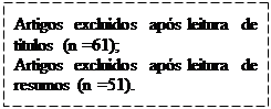 Caixa de Texto: Artigos excluídos após leitura de títulos (n =61);
Artigos excluídos após leitura de resumos (n =51).


