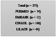 Caixa de Texto: Total (n = 275)
PUBMED (n = 74)
EMBASE (n = 11)
CINAHL (n = 146)
LILACS (n = 44)
